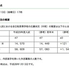 【高校受験2017】埼玉県私立高の中間応募状況・倍率、応募者数5万8,609人 画像