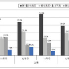 2012年卒企業新卒内定状況、「質・量とも満足」40.1％ 画像