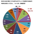 4人に1人、3歳までにスマホデビュー 画像