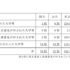 文科省、神戸医療福祉大など237校に改善要求 画像