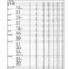 【高校受験2017】熊本県公立高入試後期（一般）選抜出願者数・倍率（2/17時点）済々黌（普通）1.66倍、熊本（普通）1.40倍など 画像