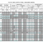 【高校受験2017】島根県公立高入試の出願状況・倍率（確定）出雲（理数）1.08倍、松江北（普通）1.13倍ほか 画像