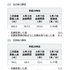 【高校受験2017】神奈川県公立高校2次募集の志願倍率（確定）、全日制1.96倍 画像