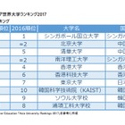 THEアジア世界大学ランキング2017、東大1位浮上ならず…豊田工業大学40位へ