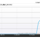 iPhone 4Sの注目度レポート、価格.comが発表 画像