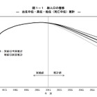 日本の推計人口…2065年は8,808万人、年少人口は10.2％に 画像