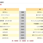 食べて美味しいあの調味料や、エコ関連が健闘「2010ヒット商品番付」 画像