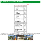 東京の人気スポットランキング、1位は体験型 画像