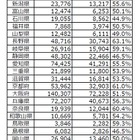2016年度「漢検」合格率ランキング、第1位は長野県 画像