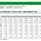 東京都H28年度公立中学校等卒業者、進学者は7万7,688人 画像