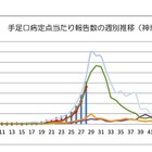 手足口病、神奈川県・埼玉県も警報レベル超え…感染拡大に要注意 画像
