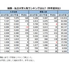 【訂正あり】関西・私立大学人気ランキング2017…受験者数・合格倍率・辞退率 画像
