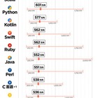 プログラミング言語別平均年収ランキング2017、Swift・Ruby4位…1位は？ 画像