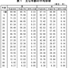 日本人の平均寿命が過去最高…男80.98年、女87.14年 画像