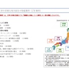 私大の地方創生、178事例を紹介…日本私立大学連盟 画像