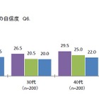 日本語に自信がある35.8％、10-20代は実力のない「思い込み世代」 画像