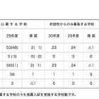H30年度神奈川県私立校の募集人員と納付金…初年度納付金最高額は147万円 画像
