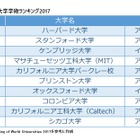 ARWU世界大学ランキング2017、トップ100に東京・京都・名古屋大学 画像