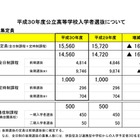 【高校受験2018】宮城県公立高校入試、募集定員は前年比160人減 画像