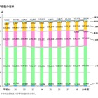 東京都の小学生、前年比7,480人増…H29公立学校統計調査 画像