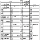 【高校受験2018】栃木県立高校入試選抜要項、一般選抜は3/7 画像
