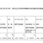 【高校受験2018】大阪府公私立高入試の募集人数、公立4万3,190人・私立2万5,063人 画像