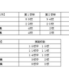 神奈川県公立高の転・編入学者選抜、全日制県立139校などで実施 画像