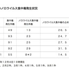 神奈川で感染性胃腸炎増加、ノロウイルス食中毒警戒情報発令 画像