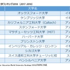 THE世界大学ランキング2018、東大過去最低46位…SGUの順位推移