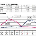 【年末年始】JR6社、指定席予約が前年比増…東海道新幹線は5％増 画像