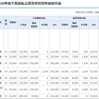 【中学受験2018】千葉県私立中高の初年度納付金、中学平均81万5,689円 画像
