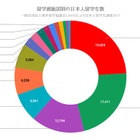 海外留学した日本人、2016年は約8万人…JAOS調査 画像
