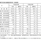 神奈川県、H23公立中学校卒業予定者の進学希望率は96.1％ 画像