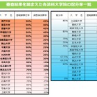 法科大学院、予算配分率トップは神戸大135％…上位は東大など7校 画像