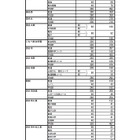【高校受験2018】三重県立高校の希望倍率（12/15時点）四日市（普通）1.03倍、神戸（理数）2.14倍など 画像