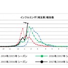 【インフルエンザ17-18】埼玉で過去最高値61.63人、全国で流行拡大 画像