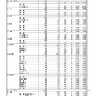 【高校受験2018】熊本県公立高入試、前期（特色）選抜の確定出願状況・倍率…第一（英語）8.30倍 画像