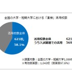 漢検を入試に活用している大学・短大は53.2％ 画像