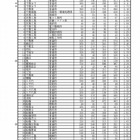 【高校受験2018】千葉県公立高入試（前期）受検者38,868人・受検倍率1.73倍 画像