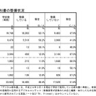 デジタル教科書の整備状況、1位「佐賀県」98.7％…文科省調査
