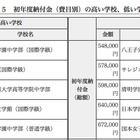 東京私立中のH24初年度納入金…平均923,644円 画像