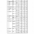【高校受験2018】静岡県公立高入試、一般選抜の志願状況・倍率（2/21時点）静岡（普通）1.18倍など 画像