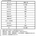 【高校受験2018】長野県公立高校後期選抜、全日制で1万982人募集 画像