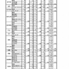 【高校受験2018】宮崎県公立高入試、一般入学者選抜の志願状況・倍率（確定）宮崎西（普通）1.09倍など 画像