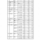 【高校受験2018】静岡県公立高入試、一般選抜の志願状況・倍率（確定）静岡（普通）1.17倍、清水東（普通）1.18倍など 画像