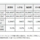 東京私立高校のH24初年度納入金、平均881,735円…値上げ校は1割 画像