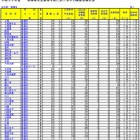 【高校受験2018】埼玉県公立高入試の受検状況・倍率、大宮（理数）2.20倍 画像