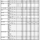【高校受験2018】三重県立高、後期選抜の志願状況・倍率（最終）神戸（理数）4.23倍など 画像