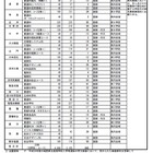 【高校受験2018】福岡県公立高入試の補充募集定員、朝倉光陽（普通）41人・門司学園（普通）36人など 画像