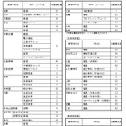 【高校受験2018】三重県公立高校入試、再募集は全日制20校で計403人 画像